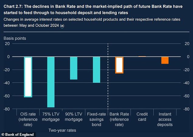 Flowing: The Bank outlined the impact of lower interest rates on mortgages and savings