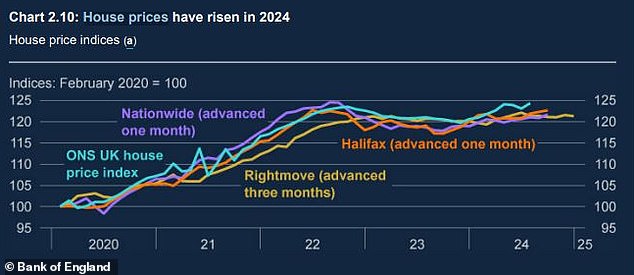 House prices: The Bank said house prices had risen as a result of lower mortgage rates