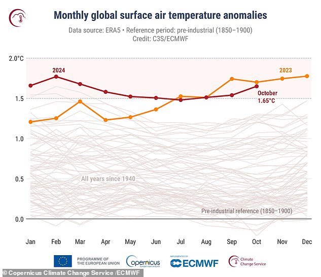 Last month was the second warmest October on record, just behind the record temperatures of 2023. Around the world, the average surface temperature was 15.25°C (59.45°F).