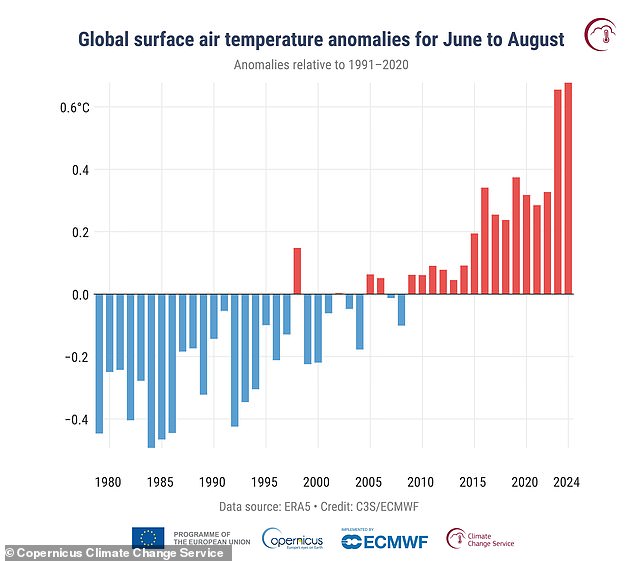 During a record-breaking summer, the average temperature was the highest on record at 0.69°C above the 1991-2020 average, surpassing the previous record from June to August 2023 (0.66°C).