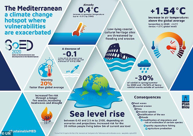 Studies have shown that the Mediterranean – home to more than 510 million people – is warming 20 percent faster than the global average