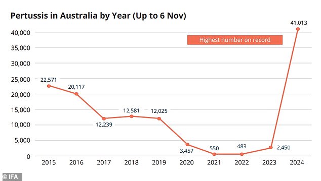 Australia is battling the largest whooping cough epidemic in history since the invention of vaccines against the deadly disease (photo, a map of the disease in Australia by year)