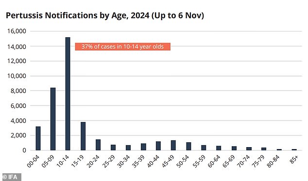 There has been a major spike in cases among 10-14 year olds in Australia (pictured)