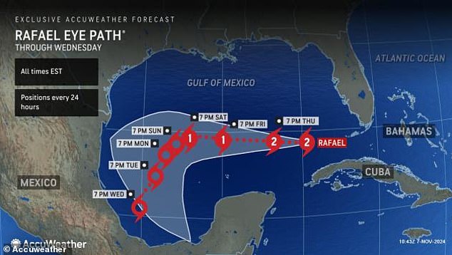 Forecasters have predicted that Rafael will not hit the US, but will head southwest towards Mexico