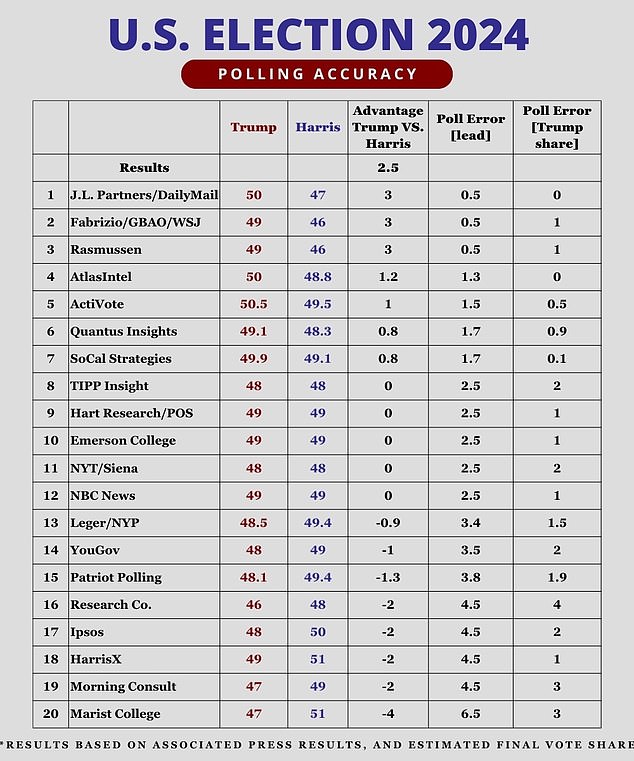 Daily Mail Tops League Table For 2024 Election Polling Accuracy Ny