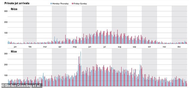 The analysis shows that the number of flights peaks in the summer and on weekends. Jets are likely used for leisure purposes, despite being a tax-deductible business expense in the US