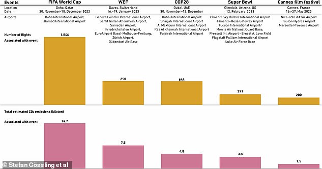 The researchers found that international events were associated with large spikes in private jet use (illustrated). For example, the 2022 FIFA World Cup involved 1,846 private flights that produced 14,700 tons of CO2