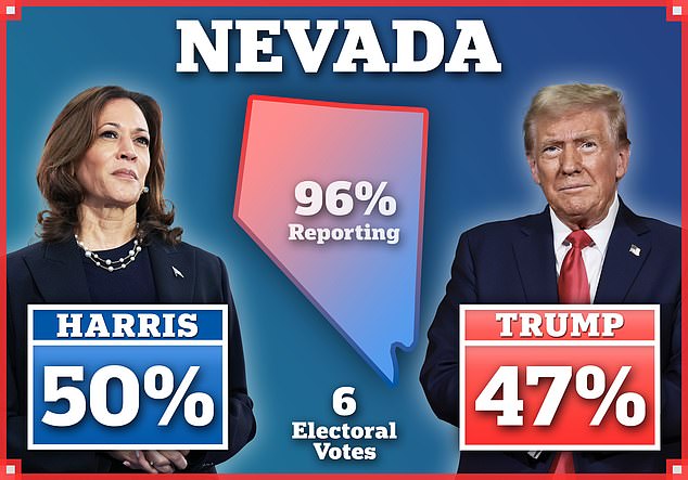 1731308956 562 Trump wins Nevada as he moves closer to a clean