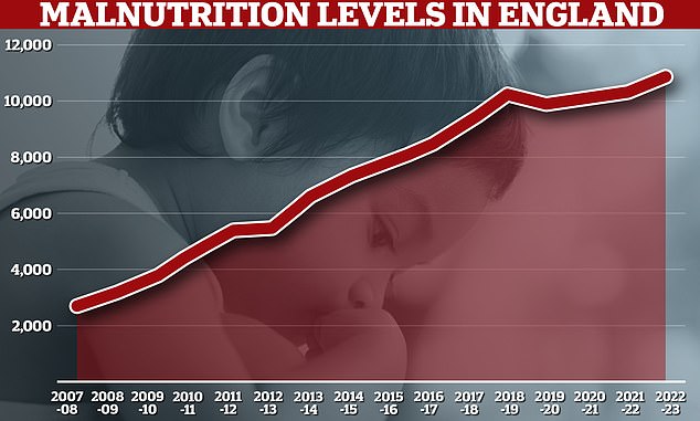 A Freedom of Information request from the Times Health Commission shows that 10,896 NHS patients in England were admitted to hospital with malnutrition in the year to April 2023. In 2007/2008 there were only about 2,700 hospital admissions due to malnutrition, rising to 5,500 in 2012/2013.