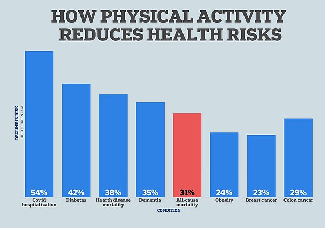 There is now evidence that just 20 minutes of physical activity a day reduces the risk of cancer, dementia and heart disease