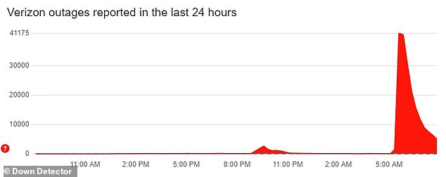 Reports started to peak around noon EST (5 a.m. GMT, photo).