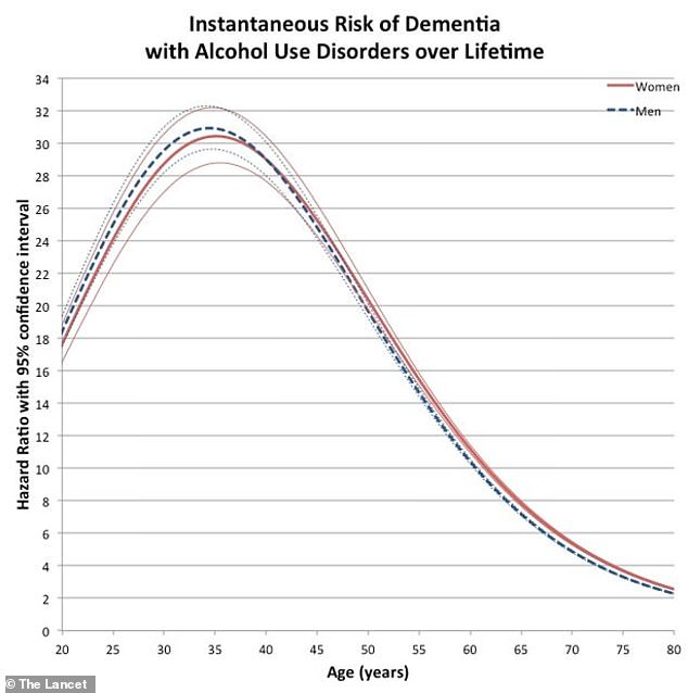 Research published in the Lancet found that 50 percent of French adults with early-onset dementia also had a history of alcohol use disorder