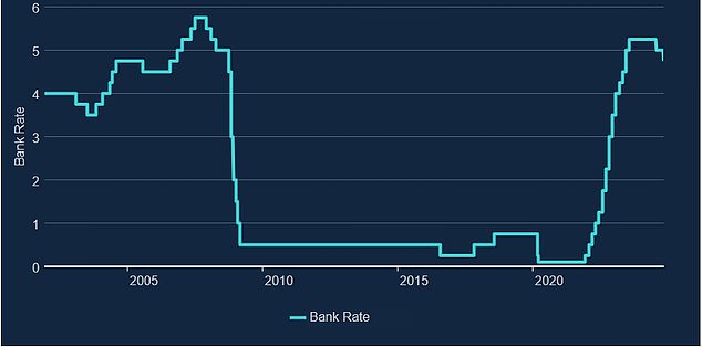 Second cut: the Bank of England cut the base rate by 0.25% to 4.75% in November 2024, but fixed mortgage rates are now rising