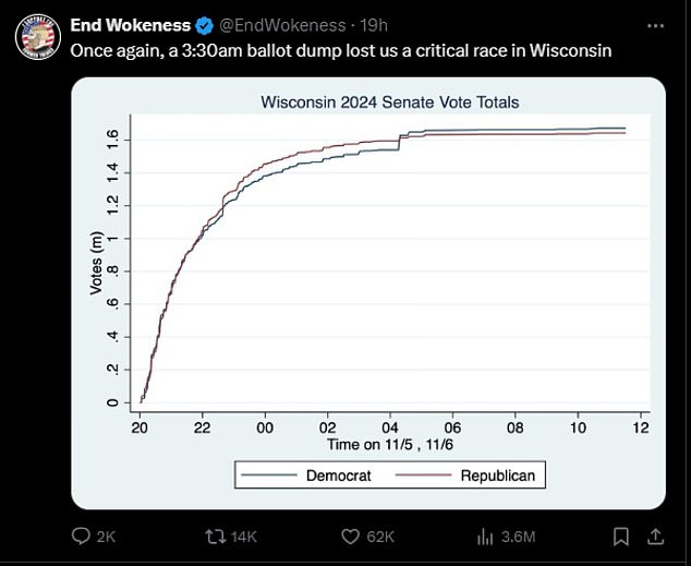 Right-wing conspiracy theorists are also perpetuating the claim that last week's outcome justifies their false concerns during the 2020 election.