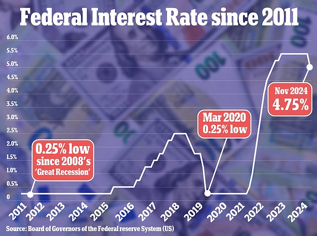 The central bank cut rates by 25 basis points on Thursday, bringing yields down to between 4.5 percent and 4.75 percent