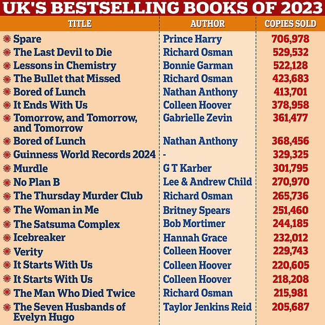 Data obtained by The Bookseller in January showed that Prince Harry's book Spare sold more than 700,000 copies in Britain last year, making it the country's best-selling book of 2023.