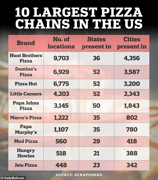 Hunt Brothers Pizza has 9,703 locations in more than 4,000 cities across America, while the next largest chain, Domino's Pizza, has 6,929 locations in the 50 states and two territories.