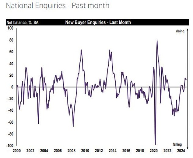 More house hunting: agreed sales and new buyer inquiries continue to rise