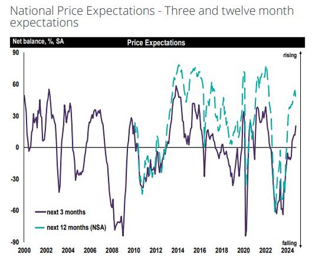 Turnaround: After the negativity around house prices in recent years, positivity has returned, with more Rics members now expecting prices to rise rather than fall in the future