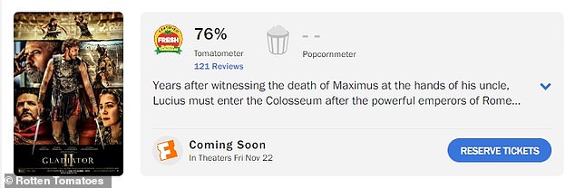 Gladiator II – in UK theaters this Friday and US theaters on November 22 – currently has a 76% certified fresh approval rating (from 121 reviews) on Rotten Tomatoes