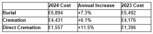 1731564653 448 The cost of a funeral has risen by 6 in