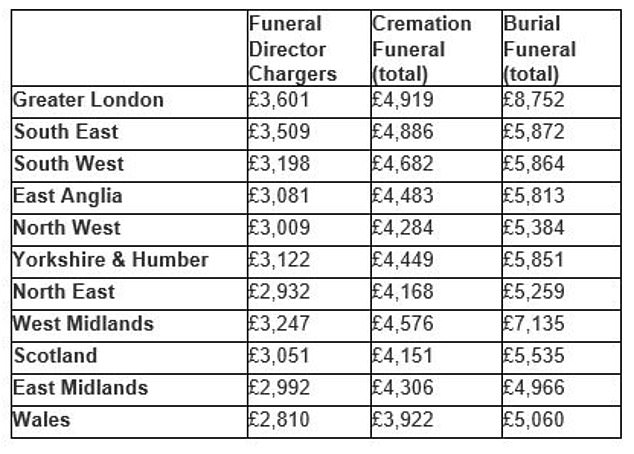 1731564655 873 The cost of a funeral has risen by 6 in