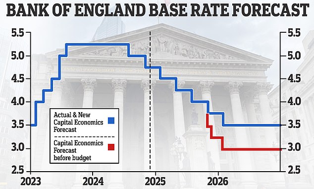 New forecast: Capital Economics has changed its interest rate forecast as it now thinks the Bank of England will cut rates more slowly