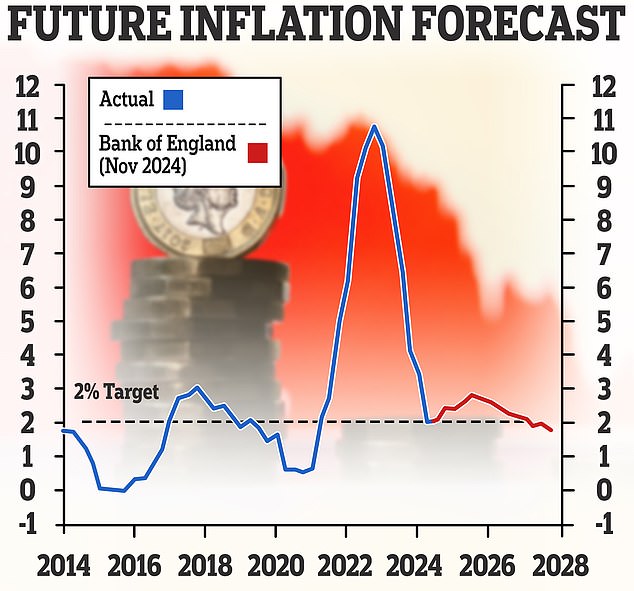 Inflation forecast: The Bank of England expects inflation to hover just above 2% until 2027