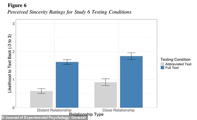 Analysis found that people who used text message abbreviations such as 'FWIW' – instead of spelling out 'for what it's worth' – were perceived as more insincere