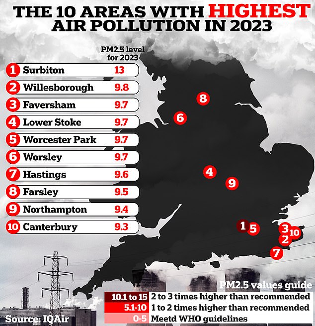 This map shows the 10 areas with the highest levels of air pollution recorded in 2023. These areas had almost double or triple the levels of particulate matter recommended by the World Health Organization