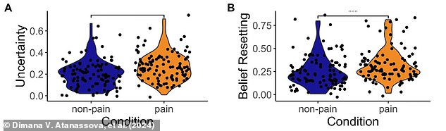 As these graphs show, people tended to show more uncertainty when the punishment was painful rather than financial (left). A small group of people showed high levels of 'belief reset' when confronted with pain (yellow graph on the right), meaning they quickly returned to their original ideas after being electrocuted. This group tended to test much higher for psychopathic traits