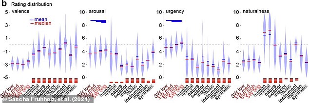 Participants who heard the Aztez Death Whistle (labeled in red as SW) reported experiencing high levels of negative emotions (valence), strong emotional arousal, and an intense sense of urgency.