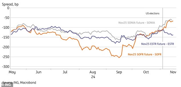 The US elections marked a sharp divergence in European interest rate expectations compared to those in the US and UK