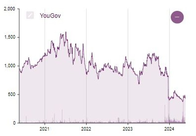 The YouGov share continued to struggle this year, despite a busy global election schedule