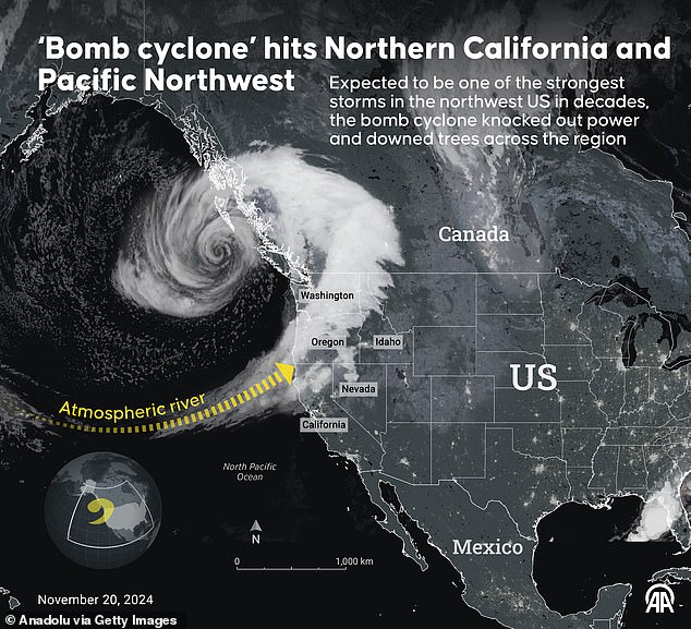 The bomb cyclone feeds and directs an atmospheric river onto land, causing significant precipitation to fall over the western states, especially Northern California