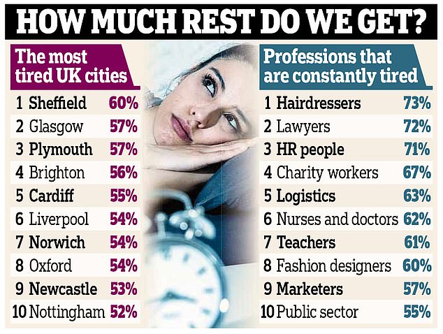 1732156914 443 Revealed The exact amount of sleep the average Brit gets