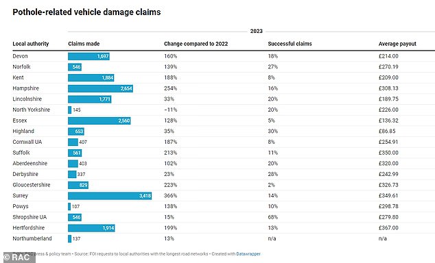 Surrey refused the largest number of road damages claims last year, rejecting 86 per cent (2,954) of the 3,418 claims it received in 2023. Only Shropshire Council paid more than 30 percent of the compensation claims received, paying 68 percent. of 546 claims in 2023