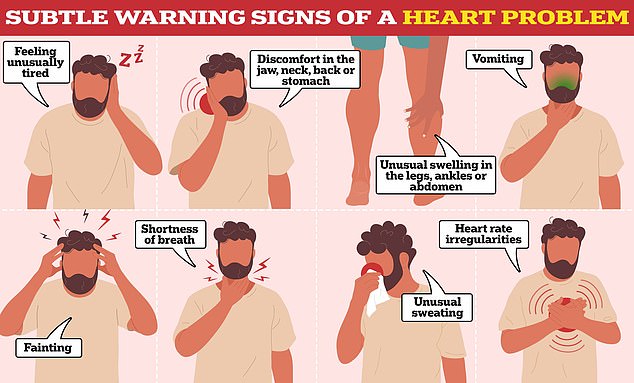 While some warning signs (pictured) are easy to spot, such as severe chest pain, others are vaguer and harder to pinpoint