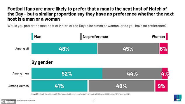 Just under half of those surveyed would like to see a male presenter replace Lineker during Match of the Day