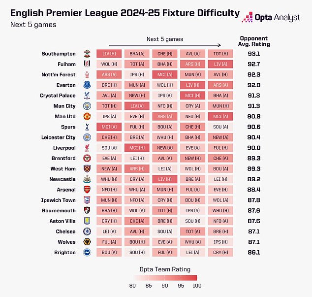 Opta assessed the toughness of United's first five games under Amorim and made this table