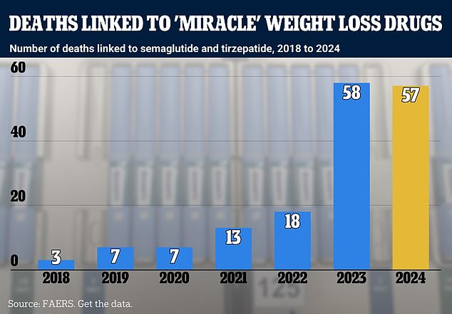 Like many medications, Mounjaro's side effects can be serious and more than 100 deaths have been recorded since 2023