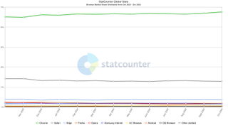 Global browser market share November 2024