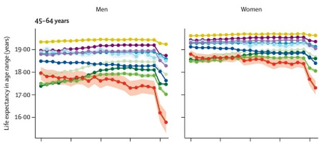 The above shows the life expectancy of men and women aged 45 to 64 years