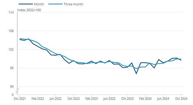 Retail sales remain low