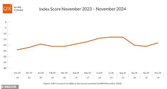 Consumer confidence improved this month