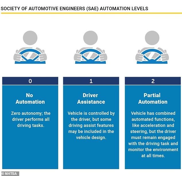 There are six levels of vehicle automation. In Britain, Ford's BlueCruise is the only designated Level 2 system, meaning drivers can take their hands off the wheel while it's activated