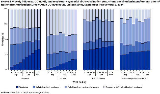 The graph above shows vaccine uptake over time