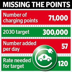 1732318380 672 Due to the lack of chargers sales of electric vehicles