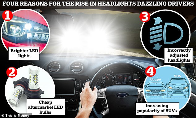 Expert analysis by This is Money has highlighted the four main factors contributing to the increase in complaints about glare from other road users