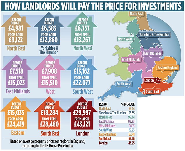 1732469035 350 How much extra landlords will have to pay under Rachel